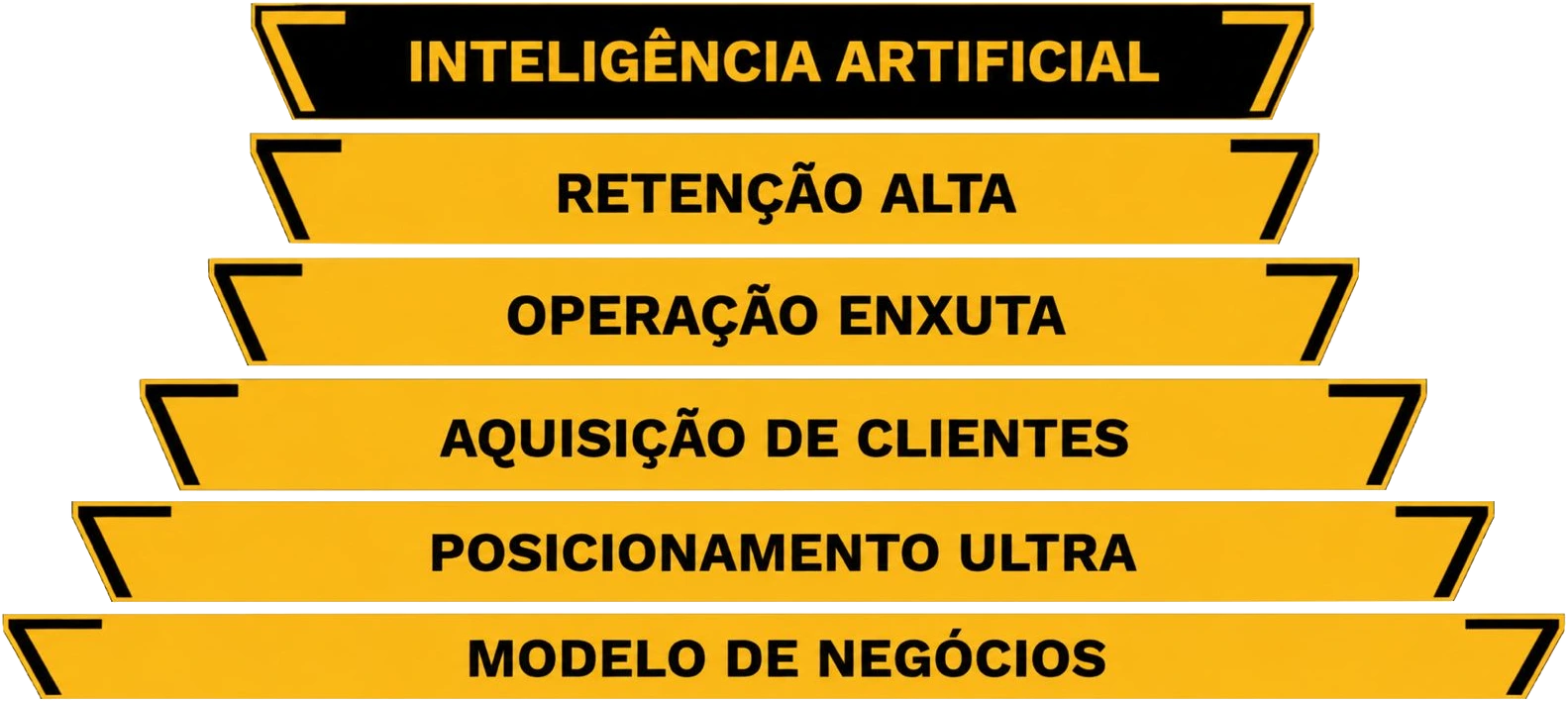 Os 6 pilares do Método Ultra: Inteligência Artificial, Retenção Alta, Operação Enxuta, Aquisição de Clientes, Posicionamento Ultra e Modelo de Negócios